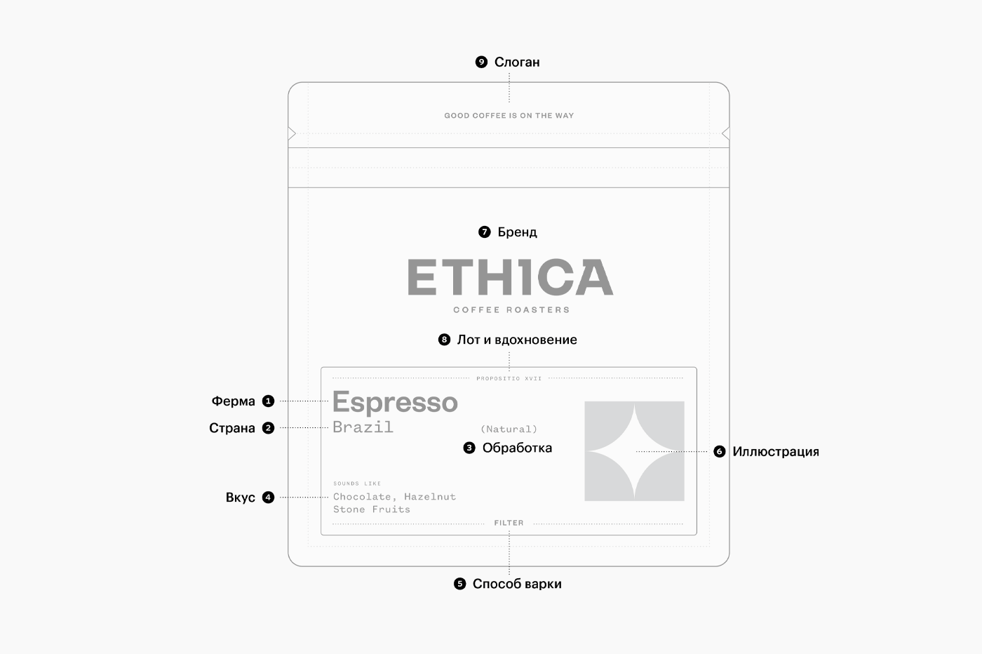 Брендинг и упаковка для Ethica Coffee Roasters