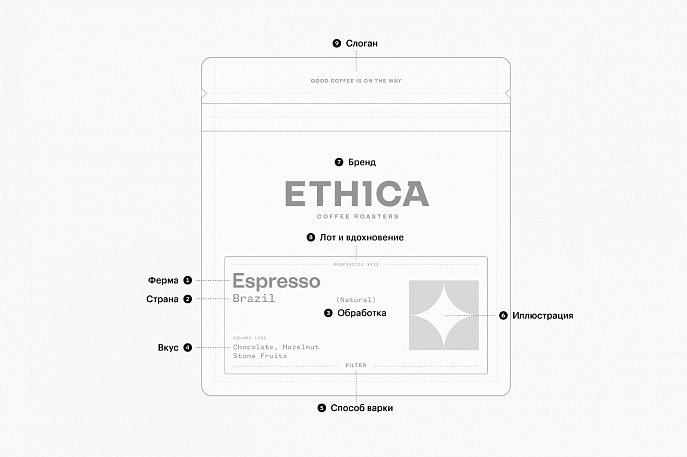 Брендинг и упаковка для Ethica Coffee Roasters