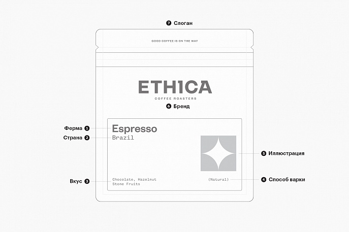 Ethica Coffee Roasters: брендинг и упаковка specialty-coffee